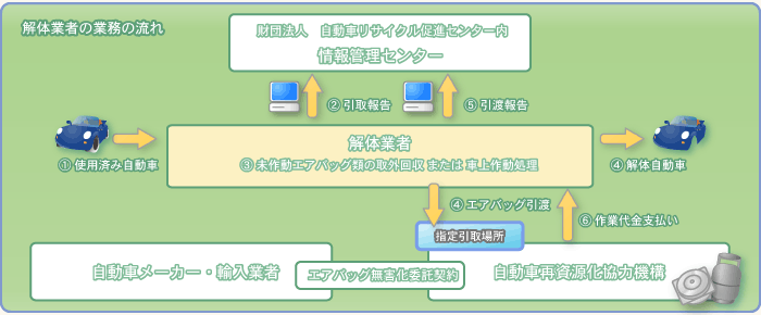 解体業務の流れ